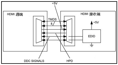 HDMI、DVI新技術與芯片及其應用 通信線路的演進與融合